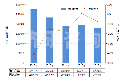 2012-2016年中國其他多磷酸鹽(HS28353990)進口量及增速統(tǒng)計 2012-2016年中國其他多磷酸鹽(HS28353990)進口量及增速統(tǒng)計